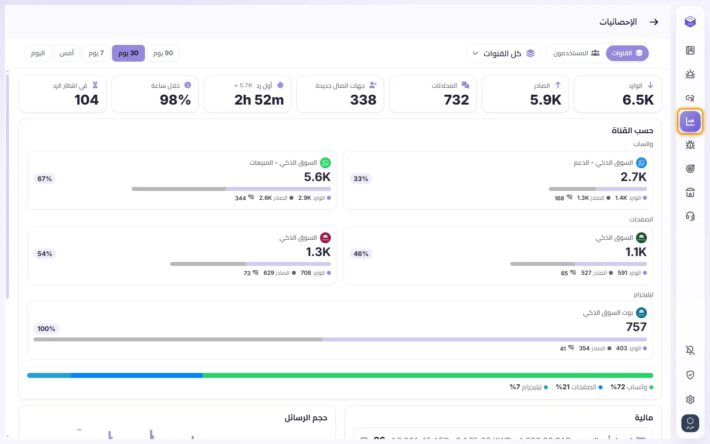Analytics: incoming and outgoing messages, conversations, new contacts, first reply time, and every channel side by side