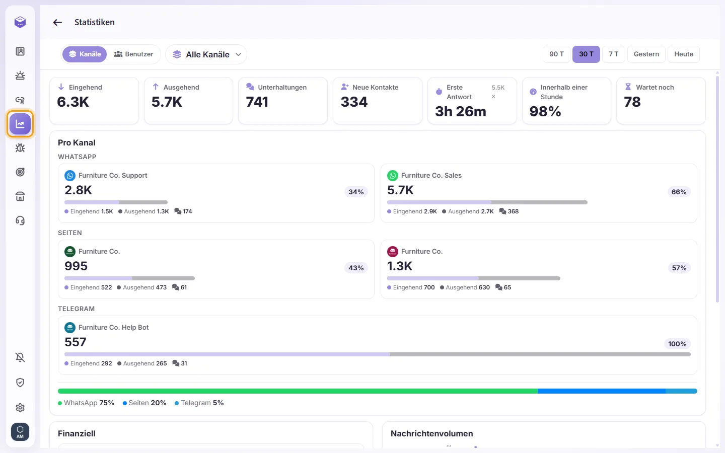 Analytics: incoming and outgoing messages, conversations, new contacts, first reply time, and every channel side by side