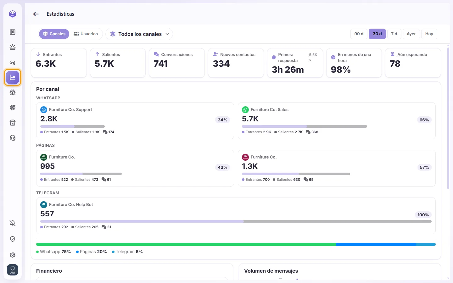 Analytics: incoming and outgoing messages, conversations, new contacts, first reply time, and every channel side by side