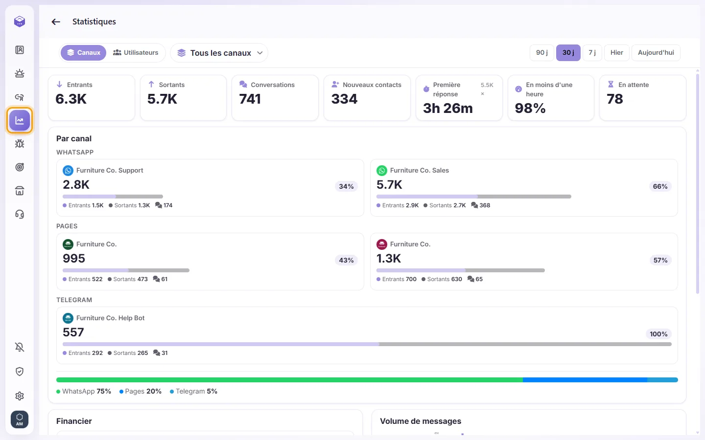 Analytics: incoming and outgoing messages, conversations, new contacts, first reply time, and every channel side by side