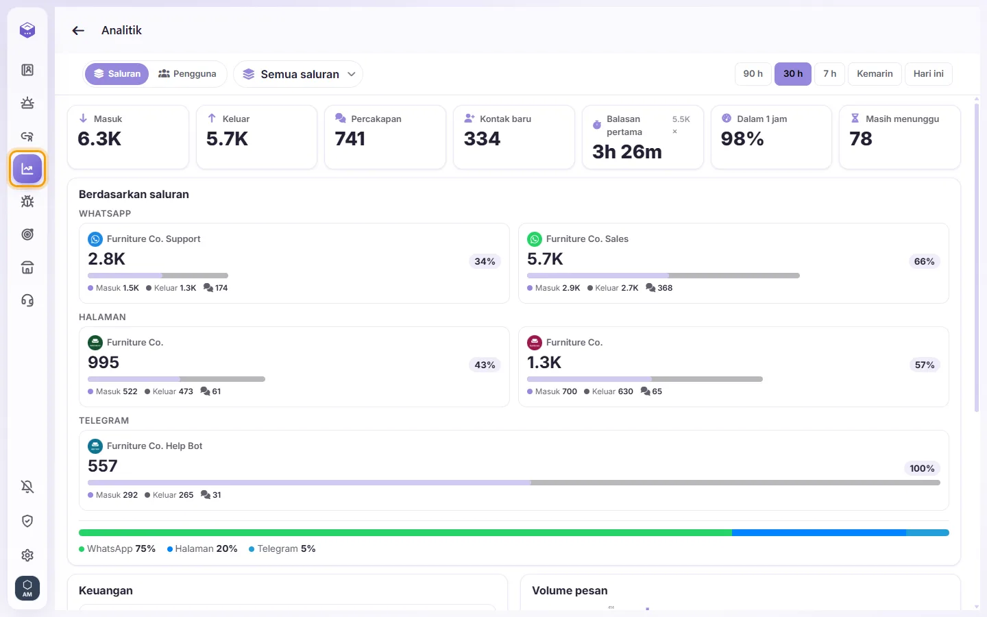 Analytics: incoming and outgoing messages, conversations, new contacts, first reply time, and every channel side by side