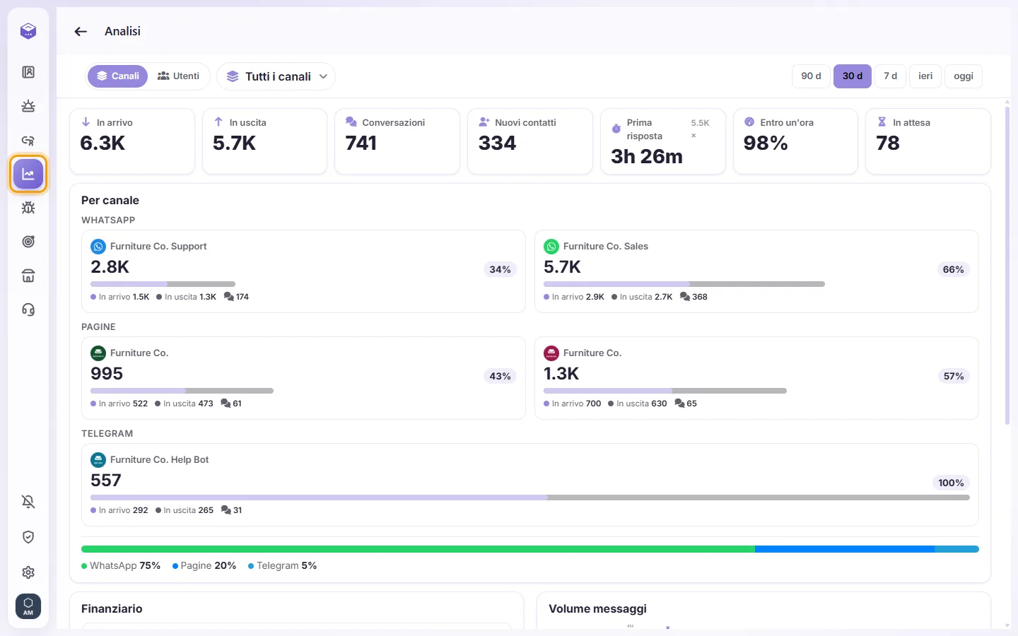 Analytics: incoming and outgoing messages, conversations, new contacts, first reply time, and every channel side by side