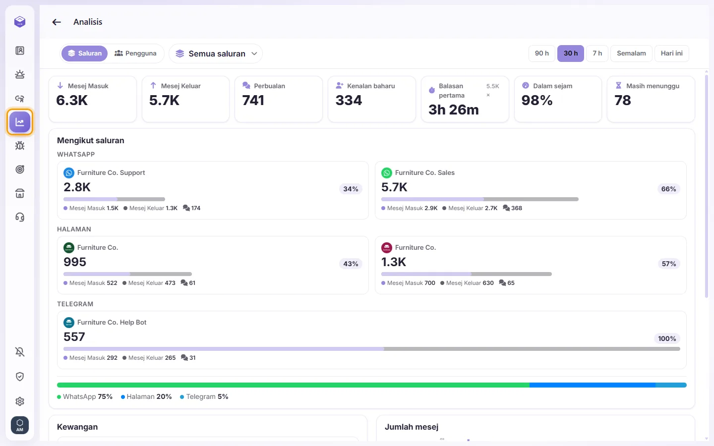 Analytics: incoming and outgoing messages, conversations, new contacts, first reply time, and every channel side by side