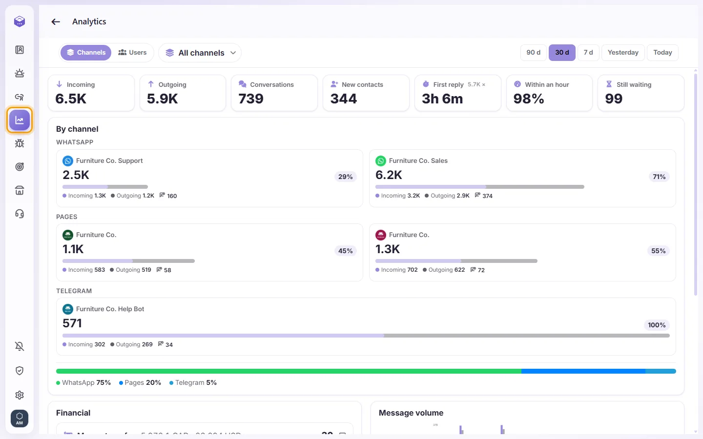 Analytics: incoming and outgoing messages, conversations, new contacts, first reply time, and every channel side by side