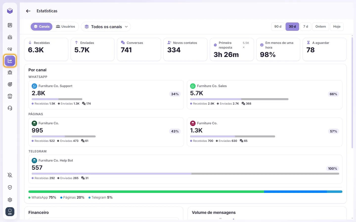 Analytics: incoming and outgoing messages, conversations, new contacts, first reply time, and every channel side by side