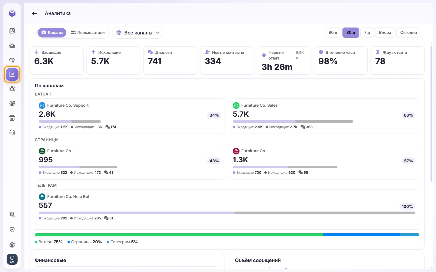 Analytics: incoming and outgoing messages, conversations, new contacts, first reply time, and every channel side by side