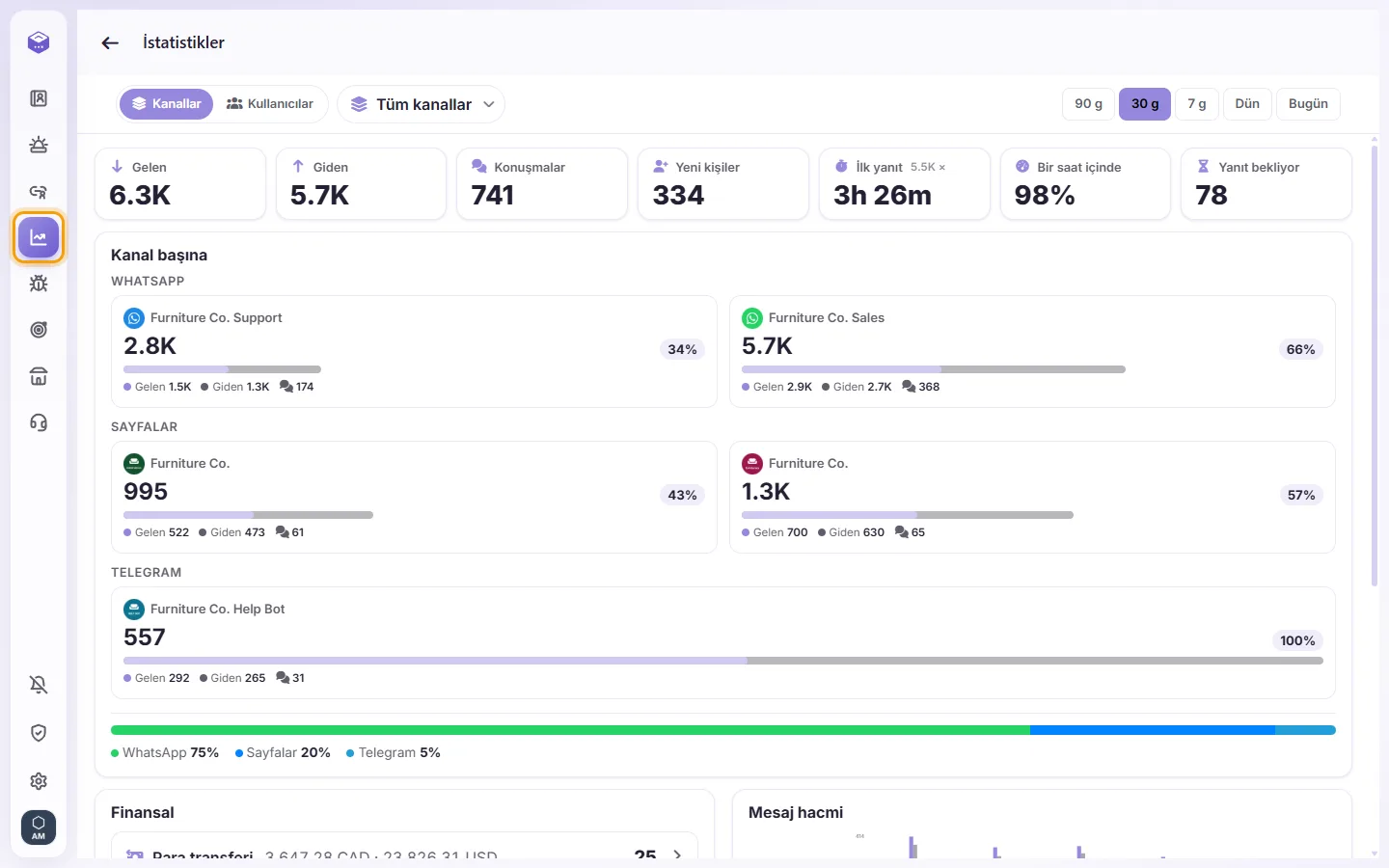 Analytics: incoming and outgoing messages, conversations, new contacts, first reply time, and every channel side by side